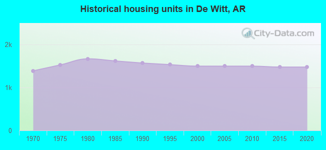 Historical housing units in De Witt, AR