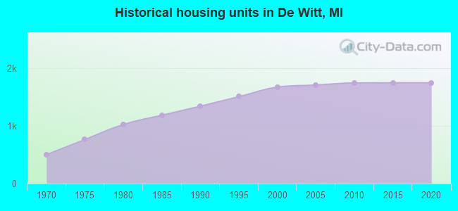 Historical housing units in De Witt, MI
