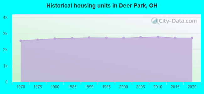 Historical housing units in Deer Park, OH