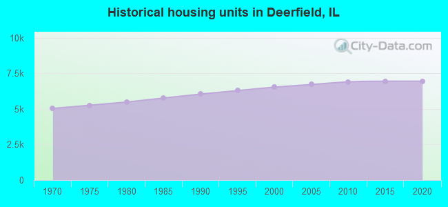 Historical housing units in Deerfield, IL