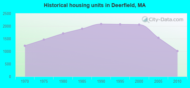 Historical housing units in Deerfield, MA