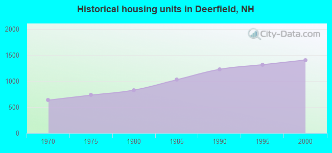 Historical housing units in Deerfield, NH