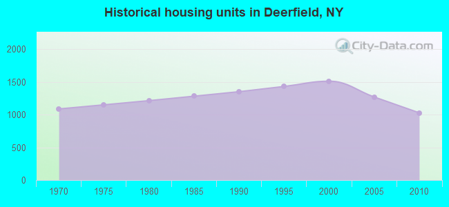 Historical housing units in Deerfield, NY