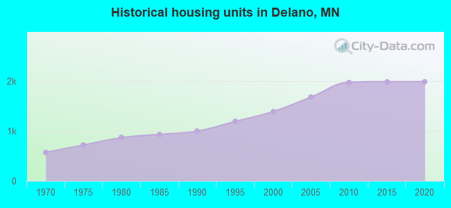 Historical housing units in Delano, MN