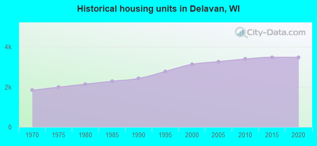 Historical housing units in Delavan, WI