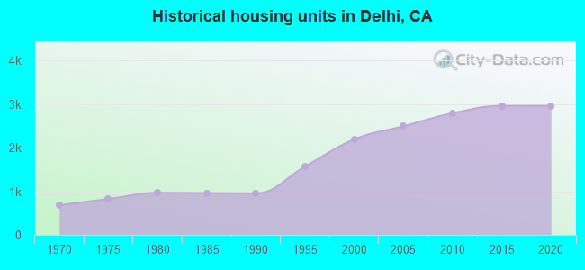 Historical housing units in Delhi, CA