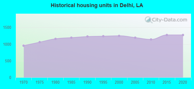 Historical housing units in Delhi, LA