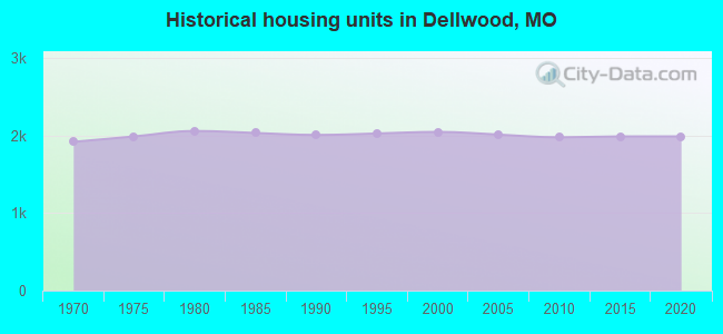 Historical housing units in Dellwood, MO
