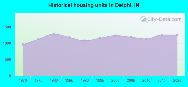 Historical housing units in Delphi, IN