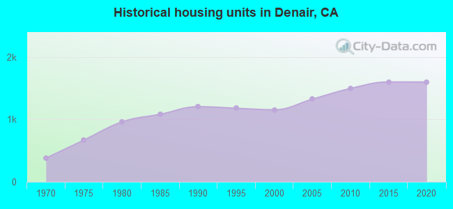 Historical housing units in Denair, CA