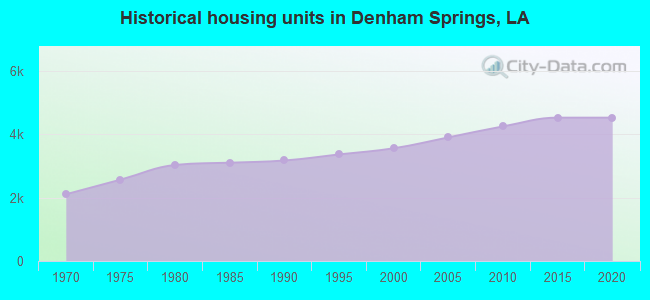 Historical housing units in Denham Springs, LA