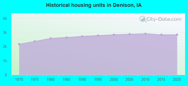 Historical housing units in Denison, IA