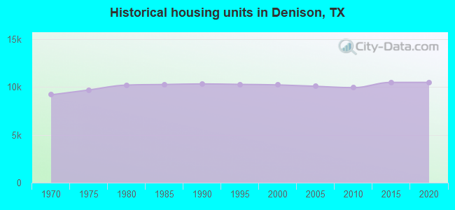 Historical housing units in Denison, TX