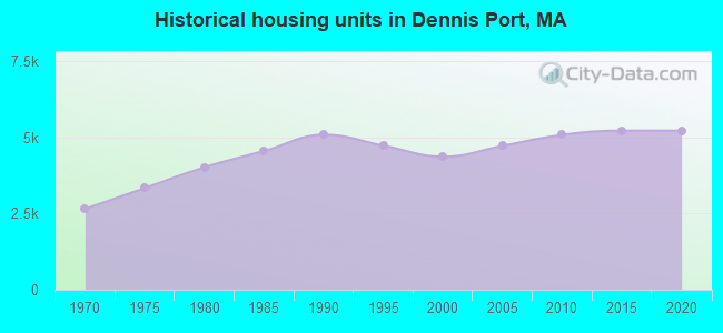 Historical housing units in Dennis Port, MA