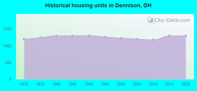Historical housing units in Dennison, OH