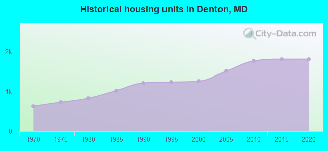 Historical housing units in Denton, MD
