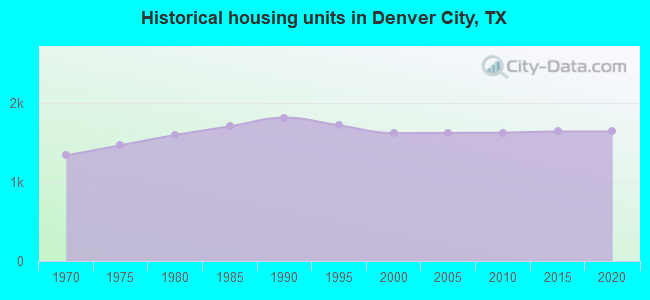 Historical housing units in Denver City, TX