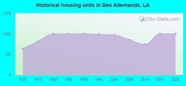 Historical housing units in Des Allemands, LA