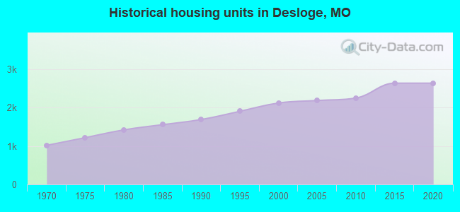 Historical housing units in Desloge, MO