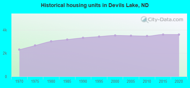 Historical housing units in Devils Lake, ND
