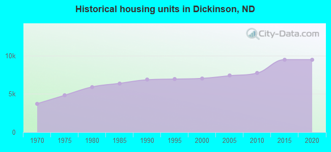 Historical housing units in Dickinson, ND