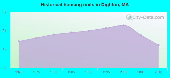 Historical housing units in Dighton, MA