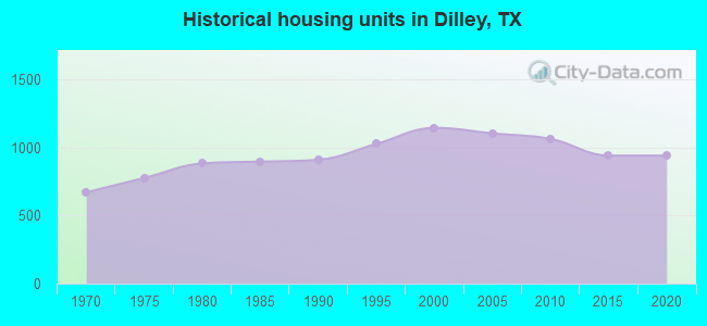 Historical housing units in Dilley, TX