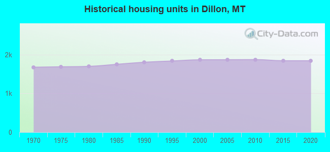 Historical housing units in Dillon, MT