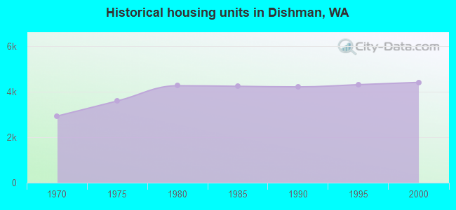 Historical housing units in Dishman, WA