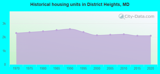 Historical housing units in District Heights, MD