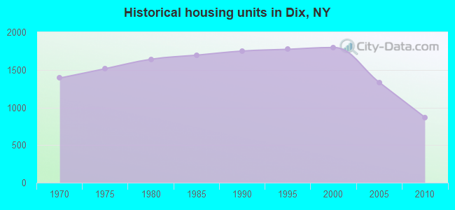 Historical housing units in Dix, NY