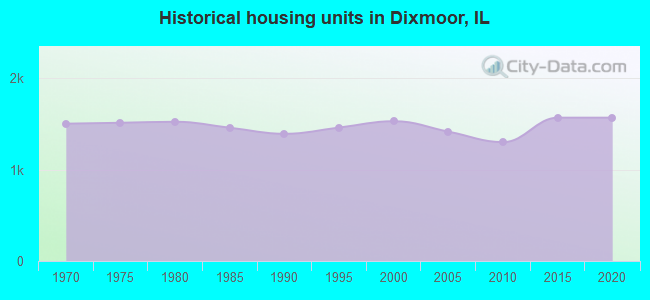 Historical housing units in Dixmoor, IL