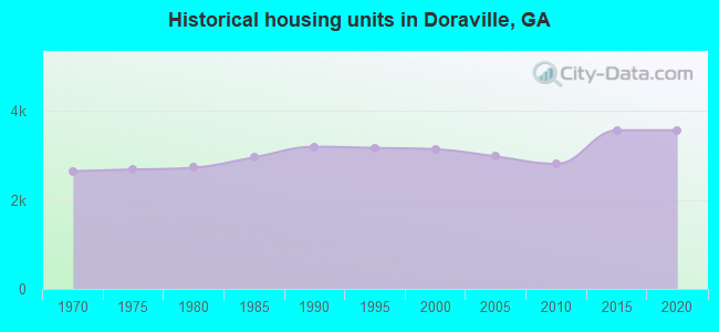 Historical housing units in Doraville, GA