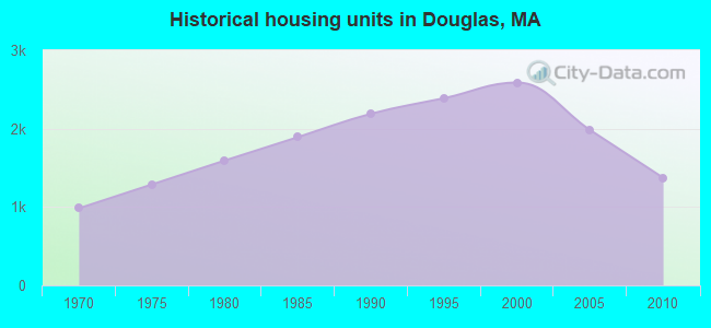 Historical housing units in Douglas, MA