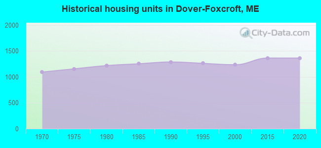 Historical housing units in Dover-Foxcroft, ME