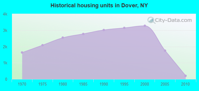 Historical housing units in Dover, NY