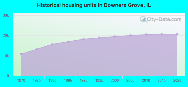 Historical housing units in Downers Grove, IL