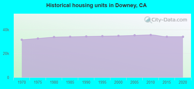 Historical housing units in Downey, CA