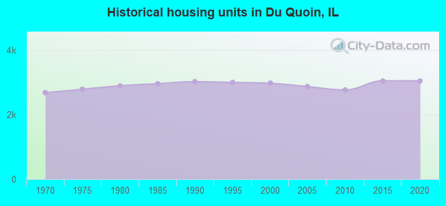 Historical housing units in Du Quoin, IL