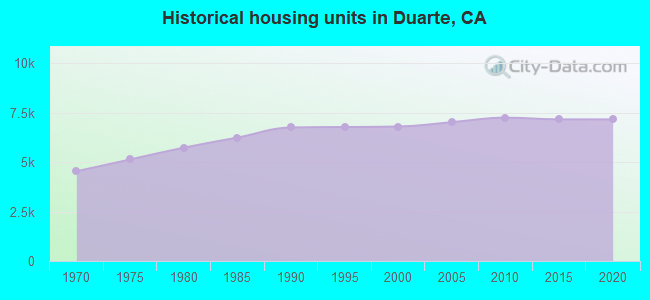 Historical housing units in Duarte, CA
