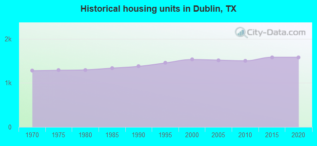 Historical housing units in Dublin, TX