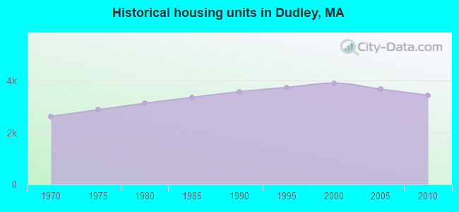 Historical housing units in Dudley, MA