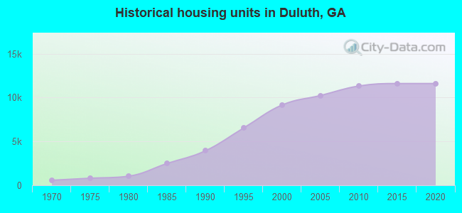 Historical housing units in Duluth, GA