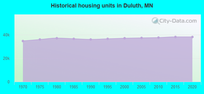 Historical housing units in Duluth, MN