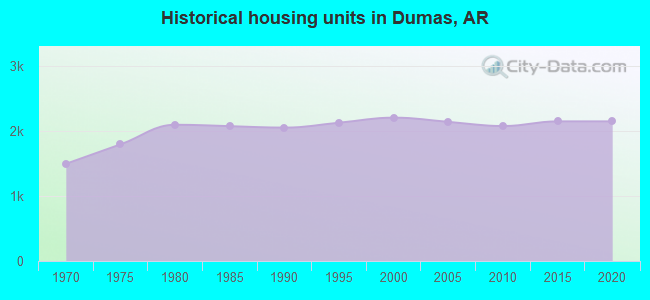Historical housing units in Dumas, AR