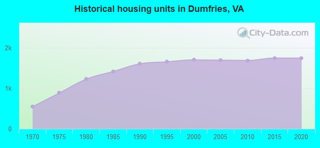 Historical housing units in Dumfries, VA