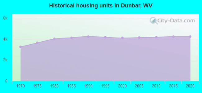 Historical housing units in Dunbar, WV