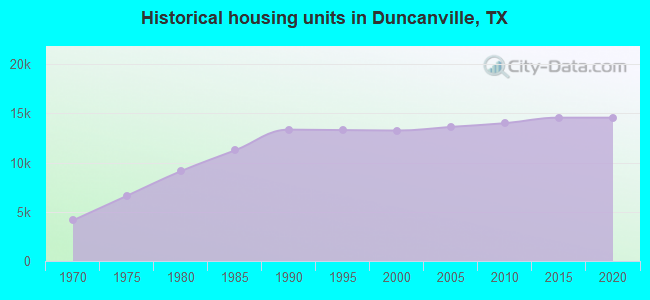Historical housing units in Duncanville, TX