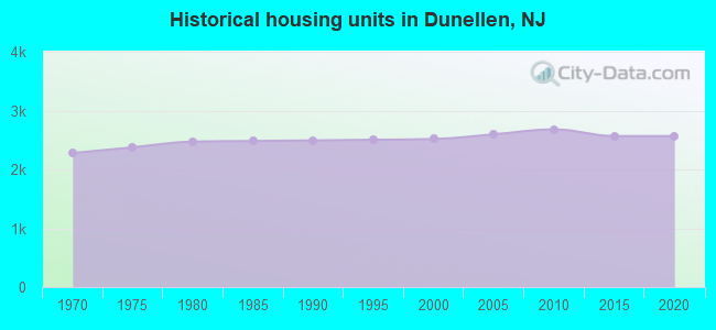 Historical housing units in Dunellen, NJ