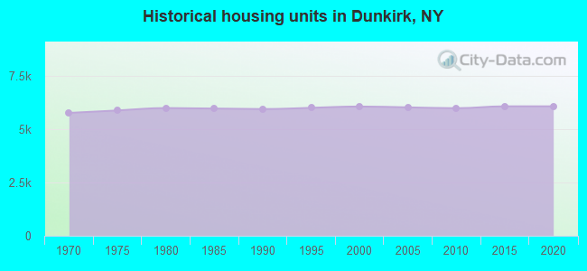 Historical housing units in Dunkirk, NY